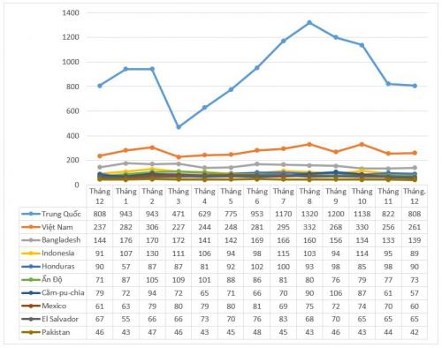 Toàn cảnh nhập khẩu may mặc, dệt may Hoa Kỳ 6 năm gần đây